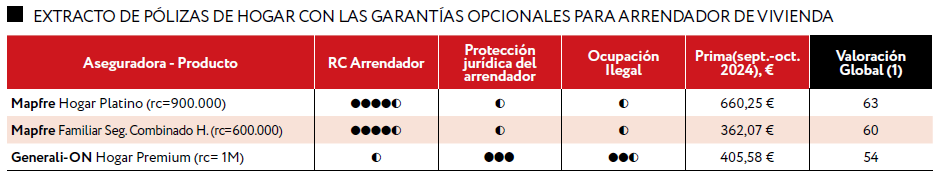 Seguros de hogar para arrendadores